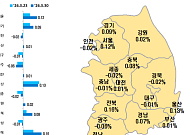하락 멈춘 용산·동작⋯서울 아파트 가격, 2주 연속 상승폭 확대