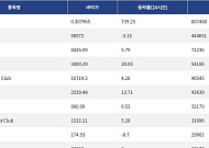 [넥스블록][핫 NFT] Courtyard.io, 일 거래량 80만달러 돌파… 바닥가 0.31달러