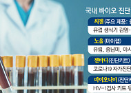 암·감염병 조기진단 ‘대세’…K바이오 글로벌 진격[항암시장 공략, K바이오②]