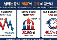 출렁이는 코스피, 커지는 변동성⋯ ‘빚투·단타’ 과열 주의보