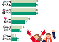 가장 좋아하는 프로야구단, 작년도 올해도 'KIA 타이거즈' [데이터클립]