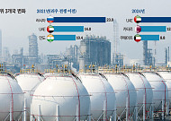 러시아산 나프타 조치 완화 곧 끝나는데...“이달 말 고비” [유가, ‘90달러 뉴노멀’]