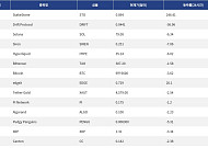 [넥스블록][인기 검색 코인 톱15] 비트코인·솔라나 약세 속 AI·RWA·디파이로 쏠린 시선