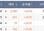 [급등락주 짚어보기] 인스코비·인벤테라 등 상한가⋯‘M&A·상장·AI’에 투심 몰려