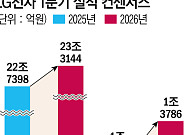 LG전자, 1분기 최대 매출 전망…구독·B2B·로봇으로 체질 개선