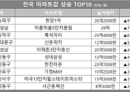 [아파트값 상승 톱10] 서울 송파구 ‘한양1차’ 등
