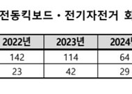 전동킥보드 화재 급증에도 10명 중 7명은 '실내 충전'