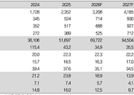 IBK투자증권 "삼양식품, 미국 재고 변수지만…성장은 유효"