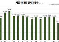 서울 전세난 심화에 ‘탈서울’ 가속⋯경기 인접지로 수요 이동