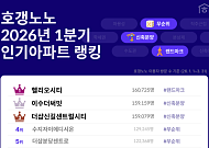 1분기 인기 아파트 1위는 '헬리오시티'⋯거래·청약 이슈 단지 주목도↑