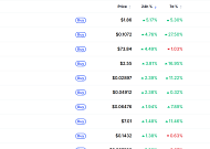 [넥스블록][데일리 크립토 무버스] 비트코인 6만6000달러대 2% 하락…렌더 5% 상승