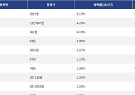 [넥스블록][상승 코인 10] 렌더토큰 6.13% 상승, 퀀트 4.20% 강세