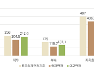 서울 동주민센터 면적 기준 20년째 그대로⋯"현실과 괴리 커졌다“