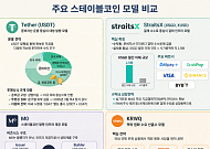 [넥스블록]테더 이후의 게임, 스테이블코인 사업모델 갈라진다