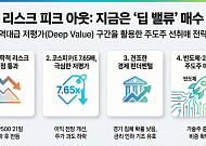 중동 리스크 클라이막스 통과…증시 ‘딥밸류’ 구간 진입에 매수 기회 부각