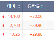 [급등락주 짚어보기] HD현대엔솔 상한가⋯태양광ㆍ광통신株 등 上