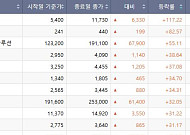 [베스트&워스트] 계양전기우, 117.22% 급등⋯인스코비ㆍHD현대에너지솔루션ㆍ흥아해운 등 ↑