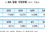 국내시장 복귀계좌 RIA 9만좌 돌파…누적잔고 4826억원