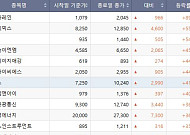 [베스트&워스트] 광통신 강세에 기가레인 89.53%↑⋯삼천당제약은 41.67%↓