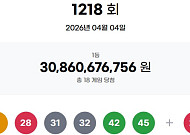 1218회 로또, 1등 당첨자 18명…17억 잭팟 "서울 3명, 경기 7명"