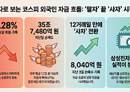 외국인 이탈에 코스피 비중 36%대 후퇴…실적 시즌 ‘유턴’ 신호 켜질까