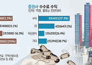 '규제 완화' 날개 단 증권, ‘이자 장사’ 굴레 갇힌 은행 [증권이 금융을 삼킨다 上-②]
