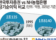 한투가 농협은행 넘었다…머니무브가 바꾸는 금융권 위상[증권이 금융을 삼킨다 上-①]