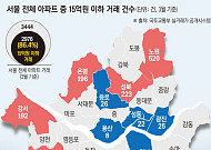 매매·청약·경매까지 ‘15억 이하’ 쏠림 심해졌다