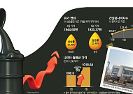 유가·나프타 상승에⋯운송비·레미콘·아스팔트 줄줄이 급등 [건설현장 중동발 비상②]