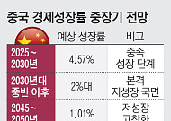 중국 성장둔화 시 한국 GDP 0.22% 감소…공급망·첨단산업 ‘이중 압박’