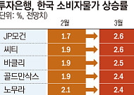 해외 IB "韓 물가 3% 뚫을 것"⋯공산품·서비스 고물가 도미노 비상