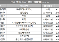 [아파트값 상승 톱10] 부산 해운대구 ‘해운대엘시티더샵’ 등