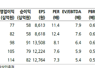 상상인證 "동아쏘시오홀딩스, 자회사 성장으로 지분가치 증가"