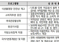 해수부 등 6개 기관 성과목표관리 '우수기관' 선정