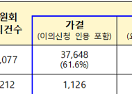 3월 전세사기 피해자 등 698건 인정…피해주택 995가구 매입