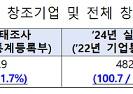 중기부, ‘1인 창조기업 실태조사’ 결과 발표…기업 수 증가세