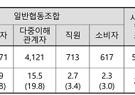 고용 늘었으나 매출 줄어든 협동조합…금융·주거·에너지까지 ‘전방위 지원’ 강화