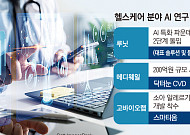디지털 헬스케어 ‘성장 가도’…AI 진단보조 기술 민·관·학 집중[의료AI 고도화②]
