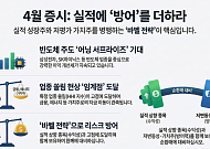 실적 모멘텀과 하방 리스크 사이…"4월 증시, 실적에 '방어' 더하는 전략 유효"