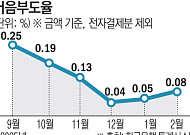 석 달째 치솟는 부도율…中企 '흑자도산' 공포 현실로