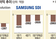 “ESS로 버틴다”…K배터리, 1분기 부진 속 ‘체질 개선’ 속도