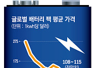 기름값 오르니 전기차 탄다고?…배터리 원가도 ‘꿈틀’