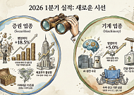 1분기 어닝시즌 앞두고 증권·기계 업종 전망 상향⋯증시 활황·AI가 견인