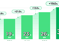 K뷰티 1분기 수출 31억달러 ‘역대 최대’...미국서 급증