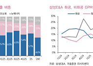 키움證 “삼성E&A 목표가 5만6000원 상향…반도체 투자 재개 수혜”