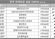 [아파트값 상승 톱10] 서울 동작구 ‘래미안상도3차’ 등