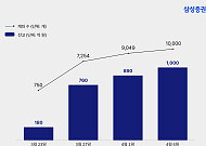 삼성증권, 국내시장 복귀계좌 2주 만에 잔액 1000억 돌파