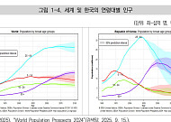 韓, 인구충격에 성장·금리·재정 동시 압박…경상수지 적자 2059년 전환
