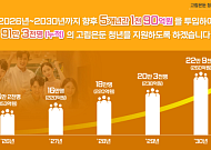오세훈 "고립·은둔 청년 해법, '사전 예방'으로 대전환"… 서울시, 5년간 1090억원 투입