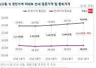 “경인지역 아파트 전세도 양극화⋯인기지역 상승 압력 높아”